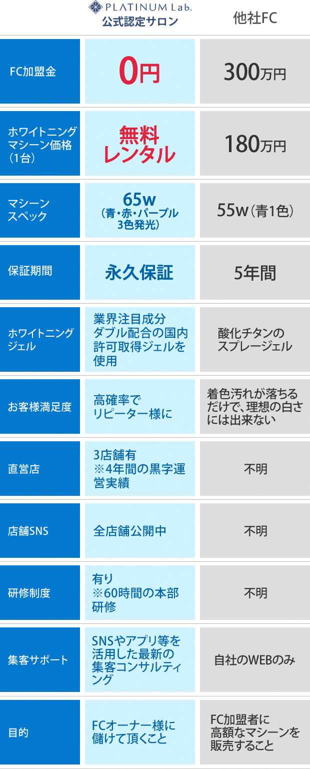 セルフホワイトニングサロンのFC加盟と言えば【PLATINUM Beauty】